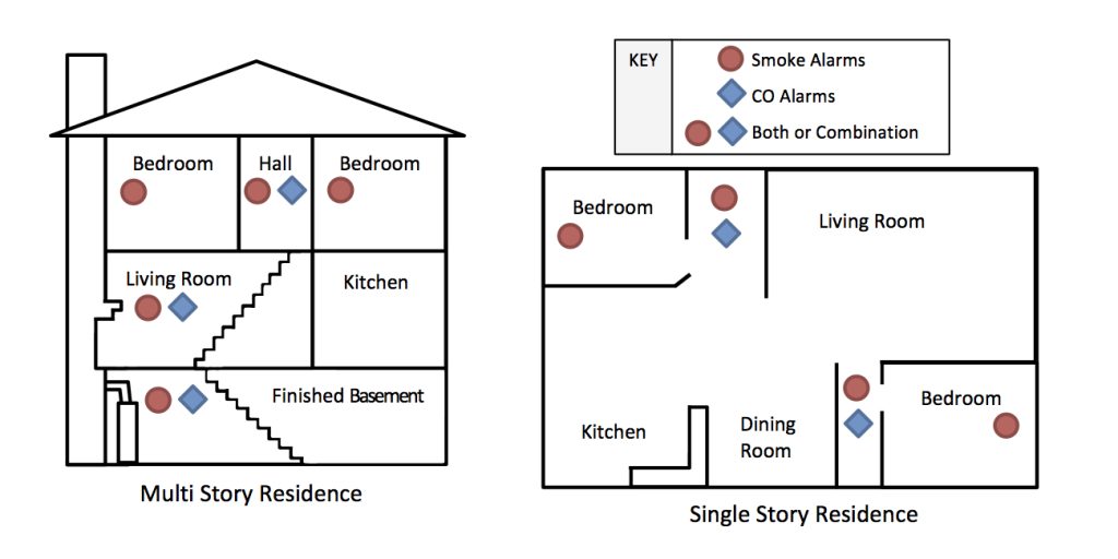 Best Locations for Carbon Monoxide Detector Installation