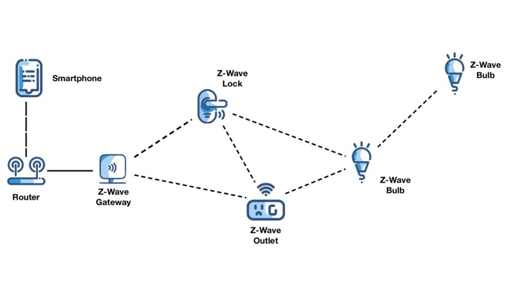 How Z-Wave Works