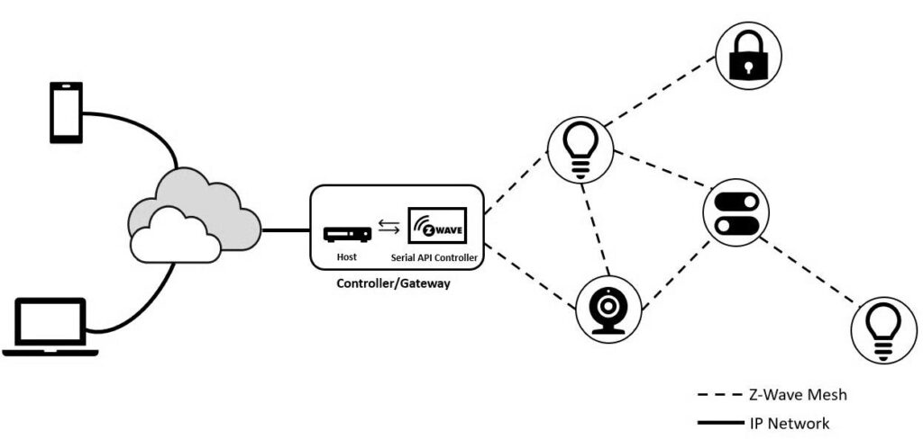 Installing a Z-Wave Network
